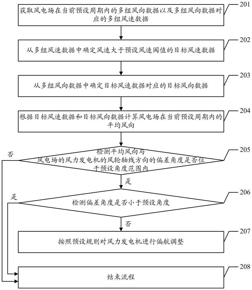 Wind turbine yaw method and device, computer device, and readable storage medium