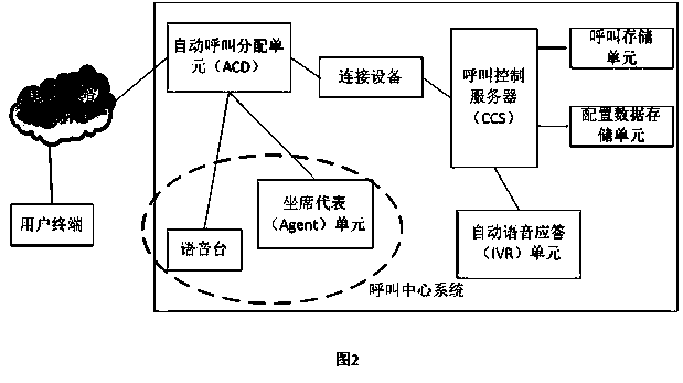 Multi-attribute intelligent vehicle-mounted call center queuing method