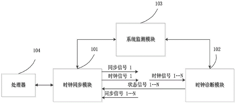 A clock synchronization control system and method for multiple redundant controllers