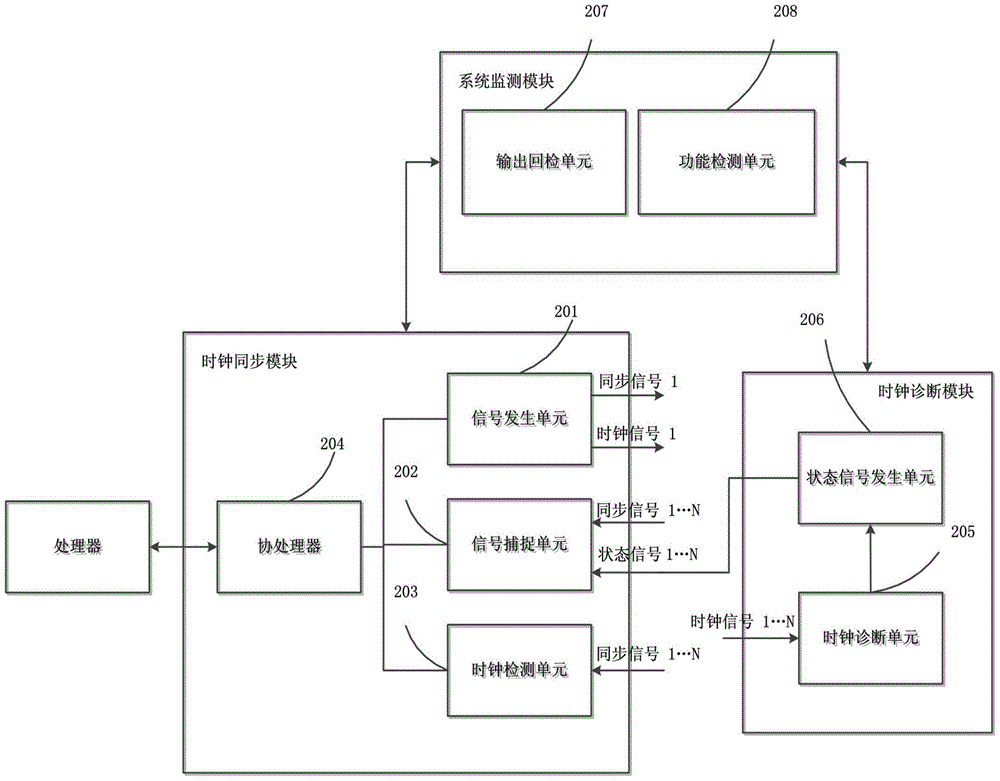 A clock synchronization control system and method for multiple redundant controllers