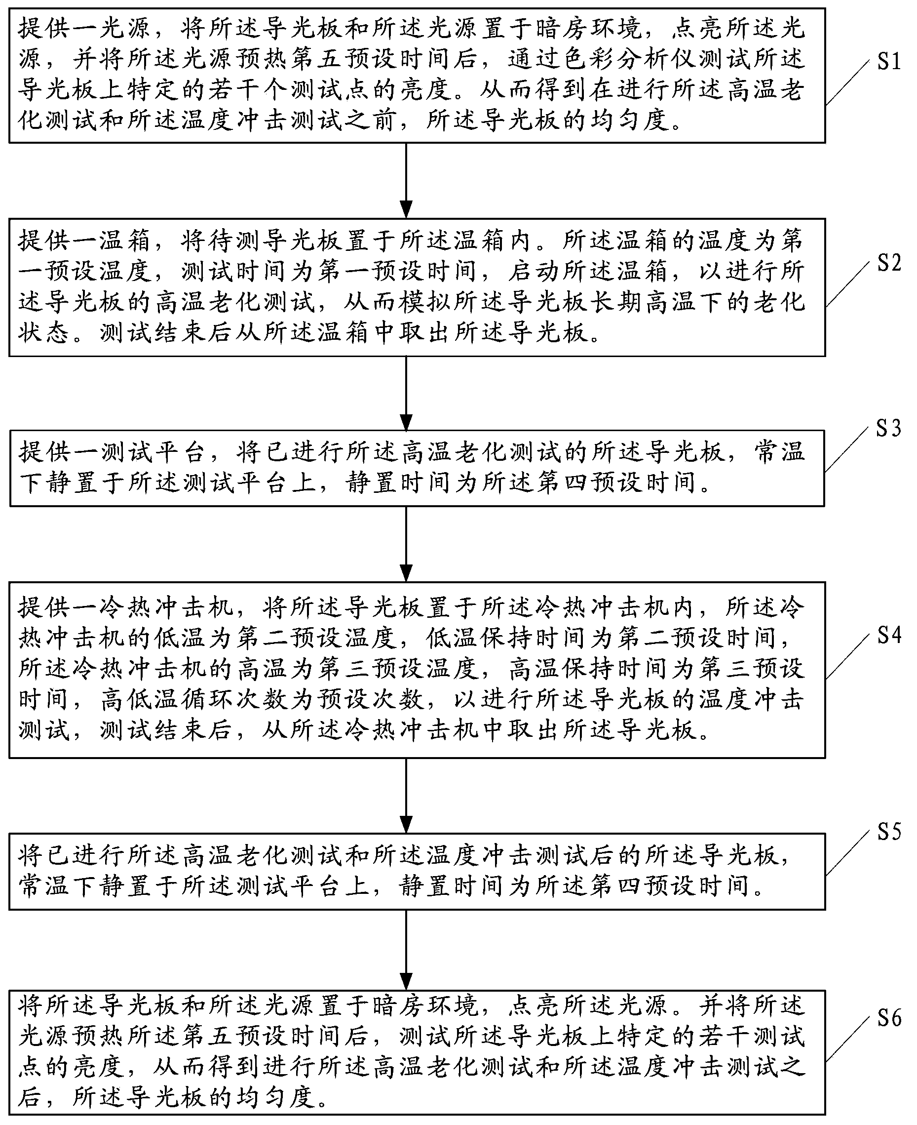 Testing method for uniformity of light guide plate