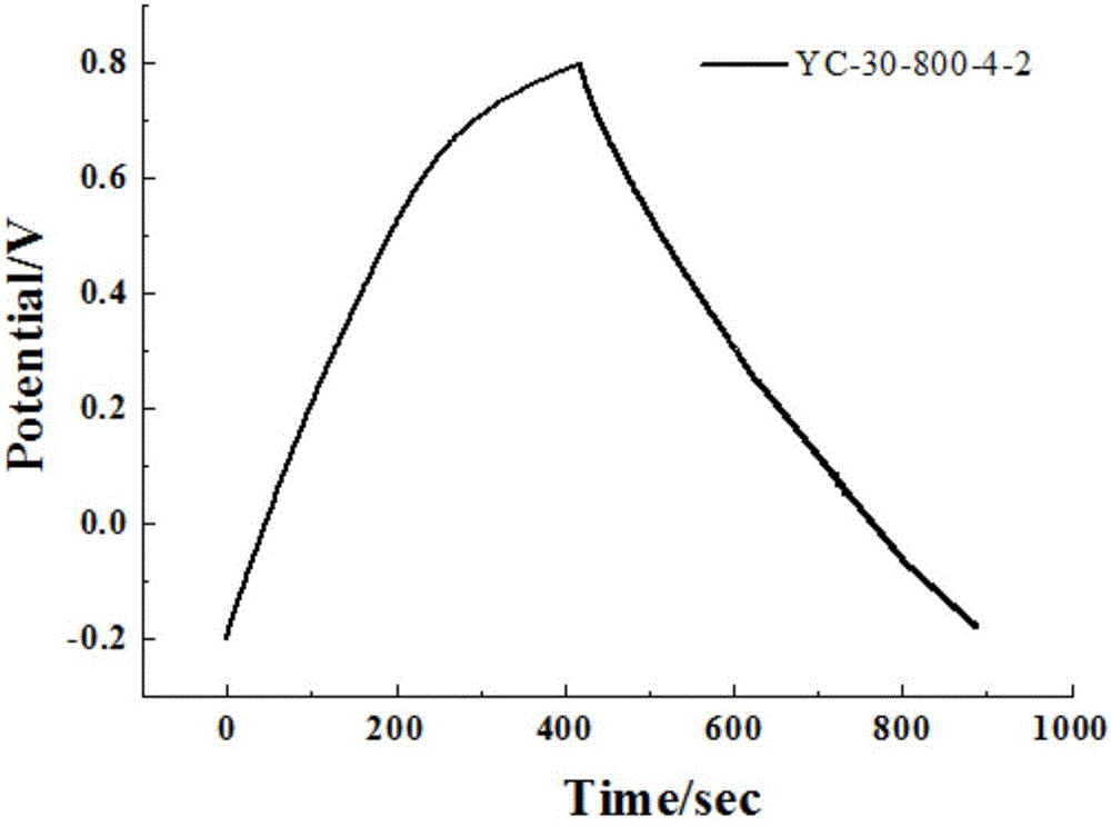 Method for preparing microbial fuel cell electrode material employing rape stalks