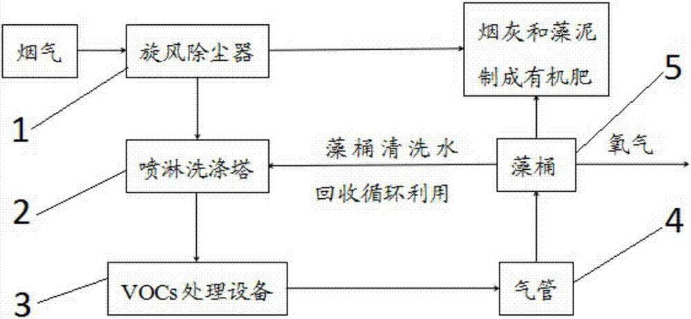 Haze-removal and carbon-reduction micro-algae cultivation system for flue gas and flue gas treatment method