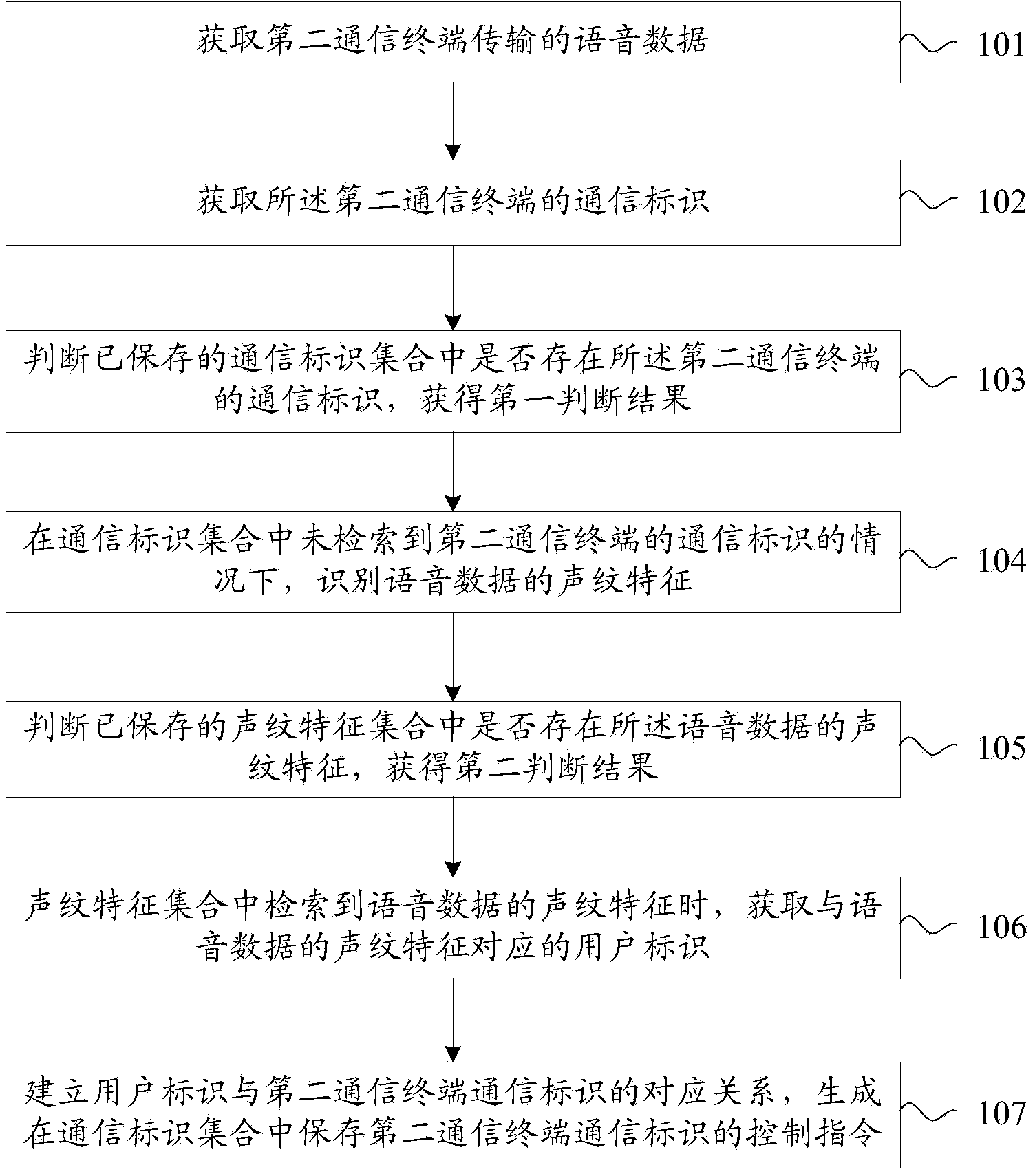 Information processing method and device