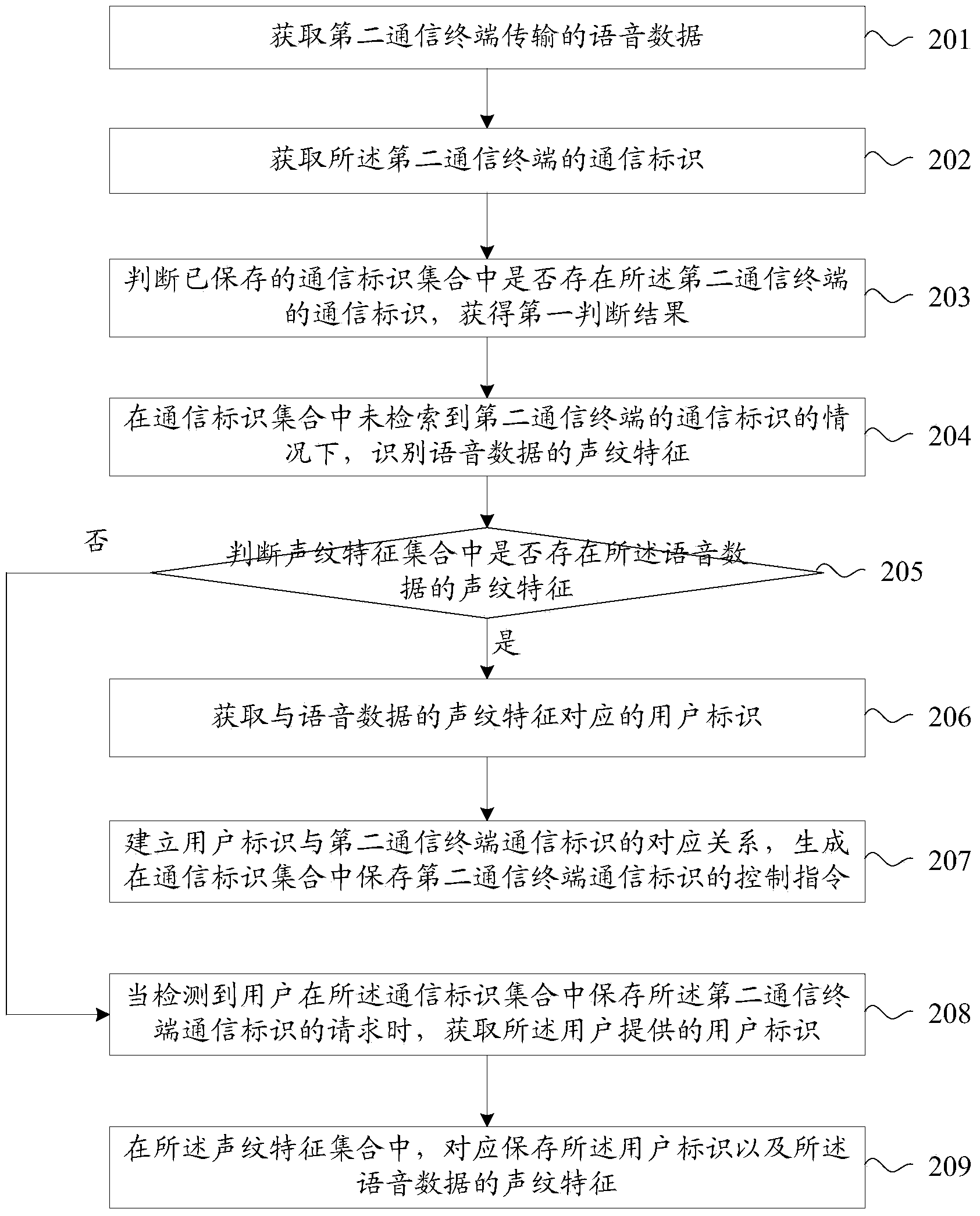 Information processing method and device