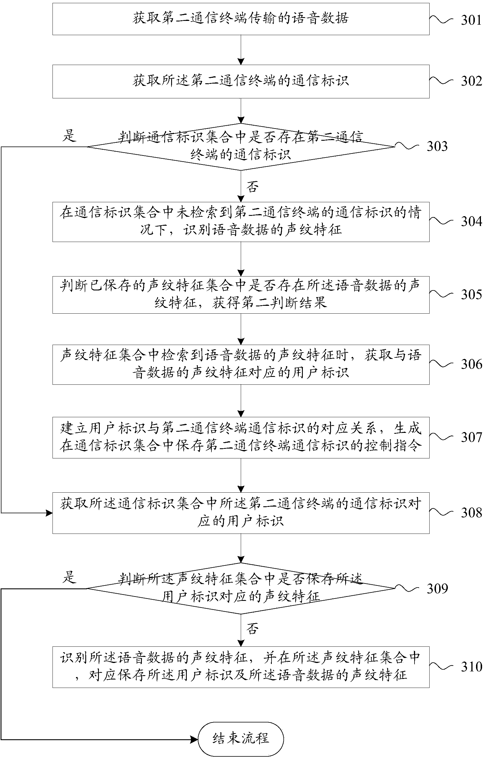 Information processing method and device