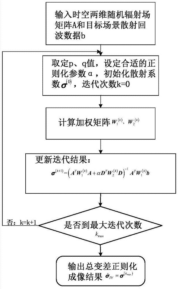 Microwave gazing correlated imaging treatment method convenient in extracting of object contour