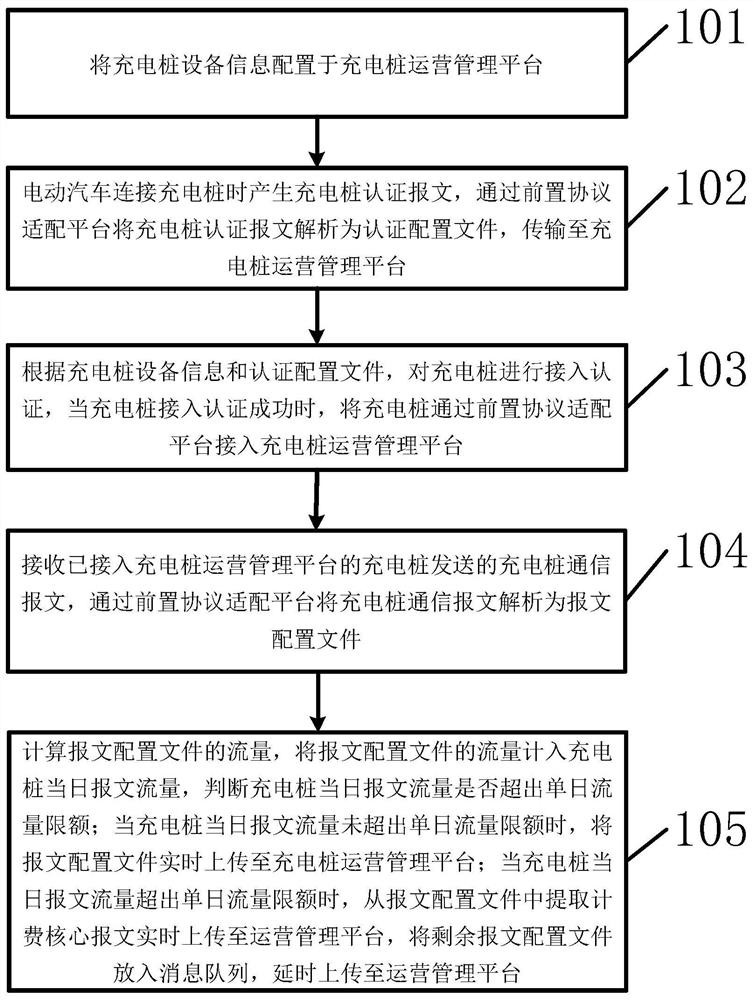 A method and device for adapting charging pile communication protocol