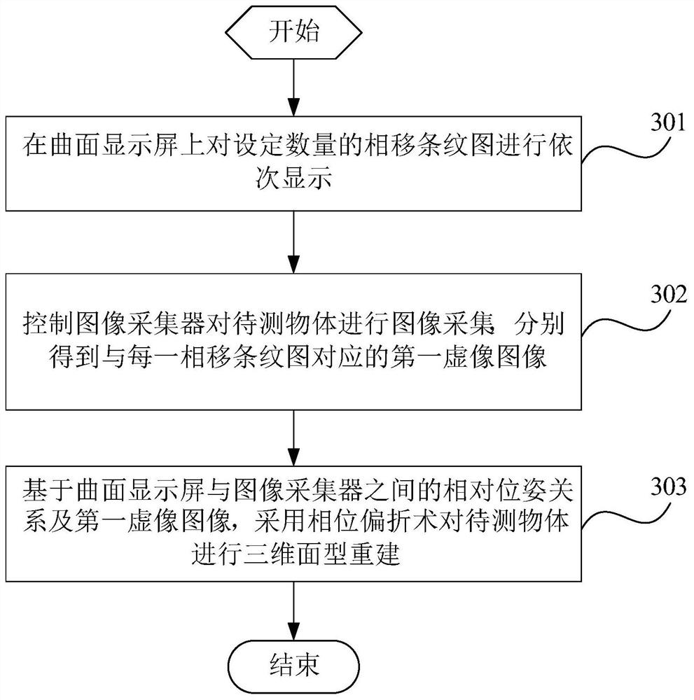 Phase deflection measurement method and system based on curved screen, and terminal