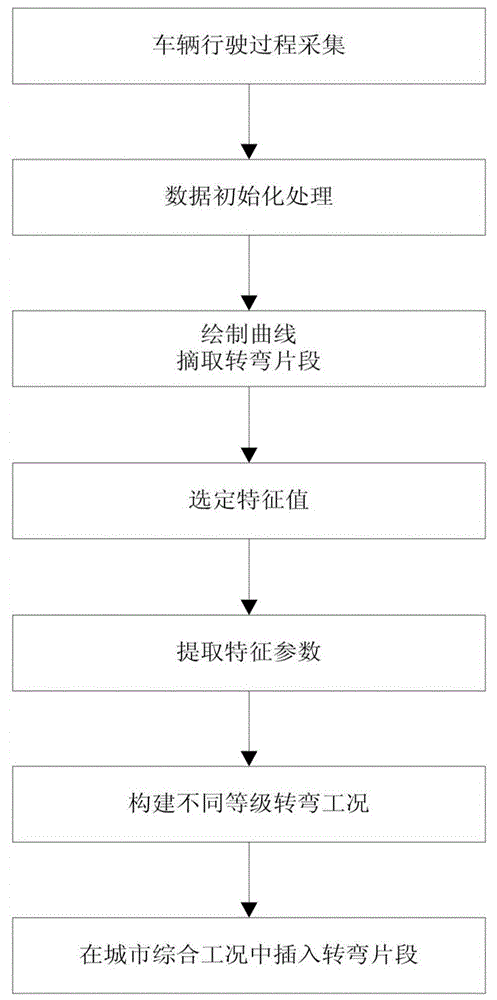 Method for constructing city comprehensive working condition with turning performance