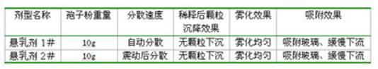 Beauveryia bassiana pesticide suspoemulsion and preparation method thereof