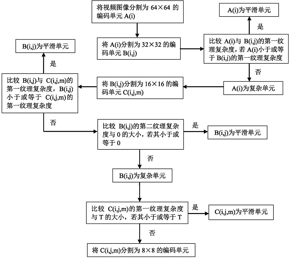 Video image intra-frame encoding unit texture analysis and encoding unit selection method