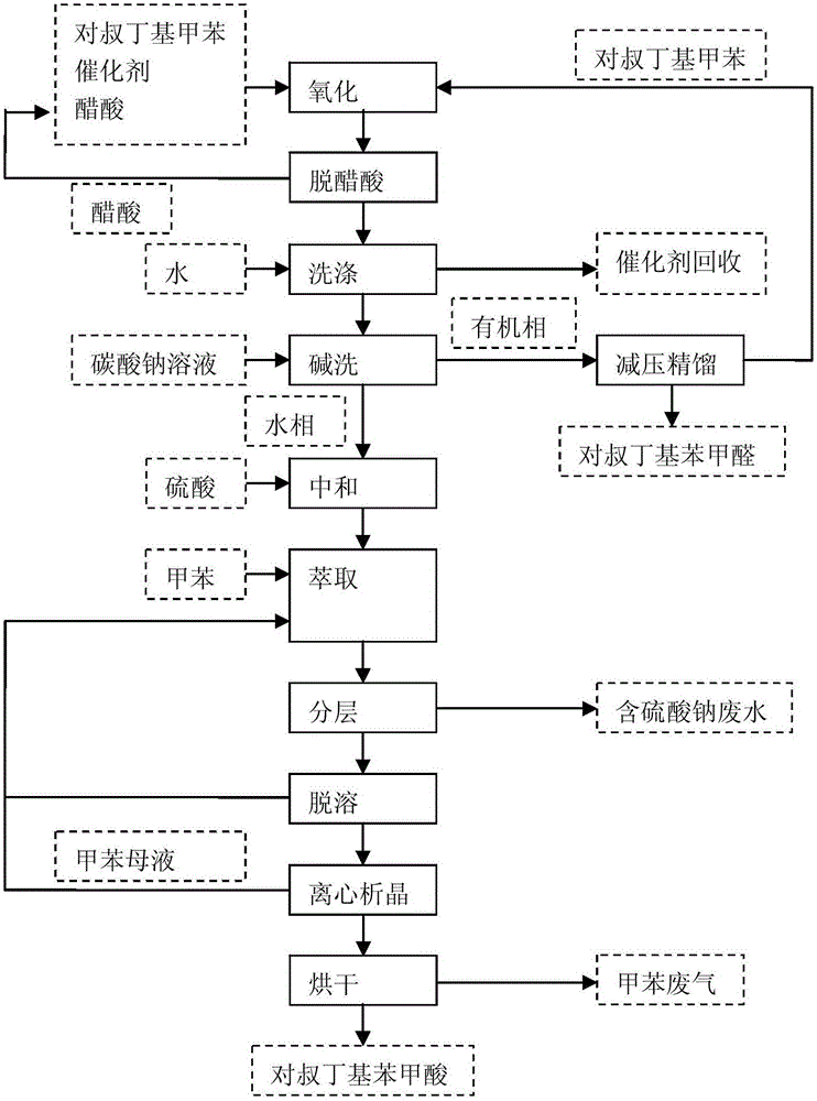 A kind of separation process of substituted benzaldehyde co-production product