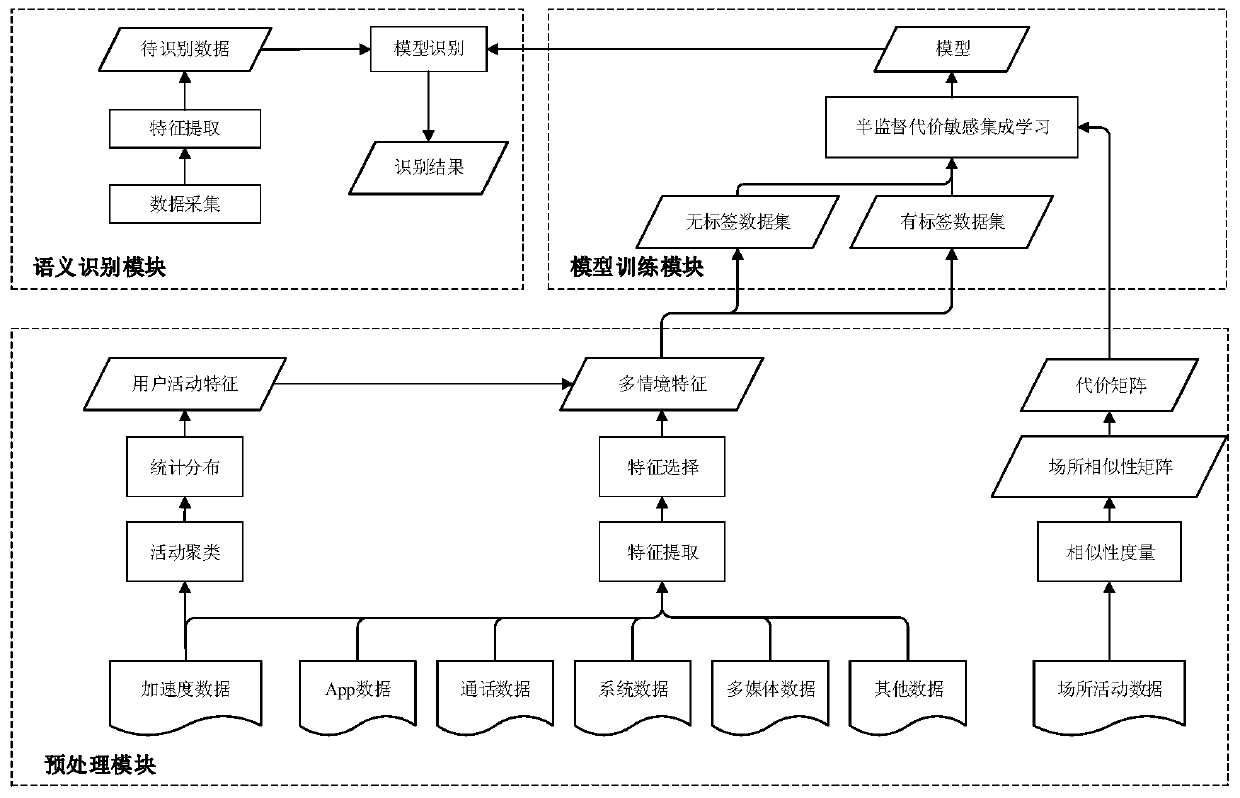 A Place Personalized Semantic Recognition Method Based on Multi-Context Data and Cost-sensitive Integrated Model