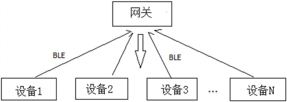 Internet of Things communication system, gateway equipment and method based on star topology