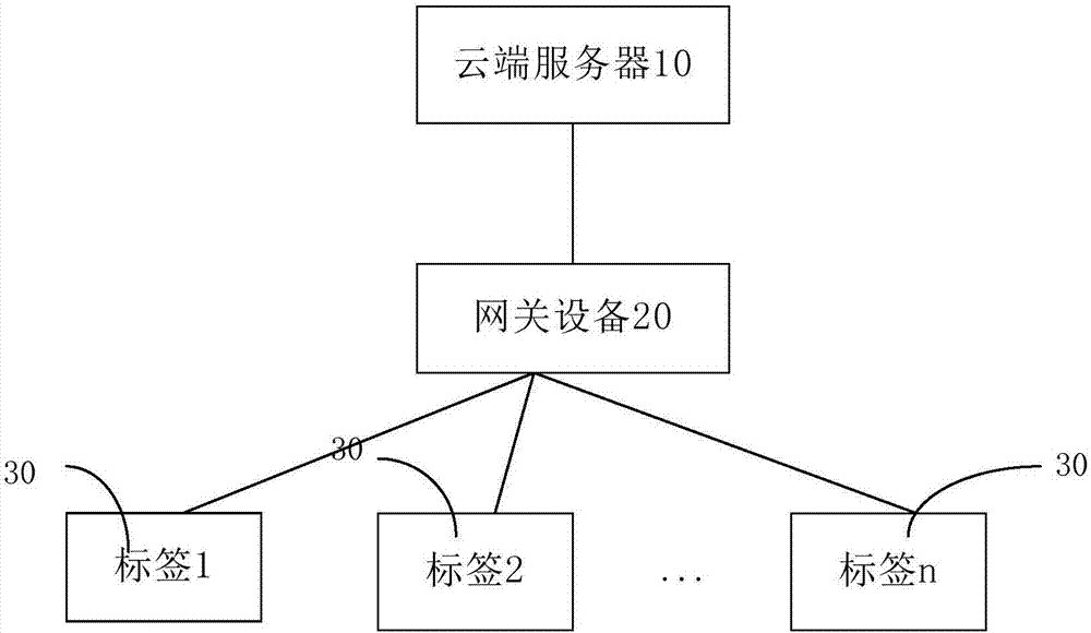 Internet of Things communication system, gateway equipment and method based on star topology