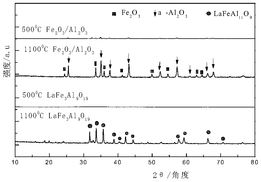 Oxygen carrier for chemical cycle dry gas reforming, and preparation method and application of oxygen carrier