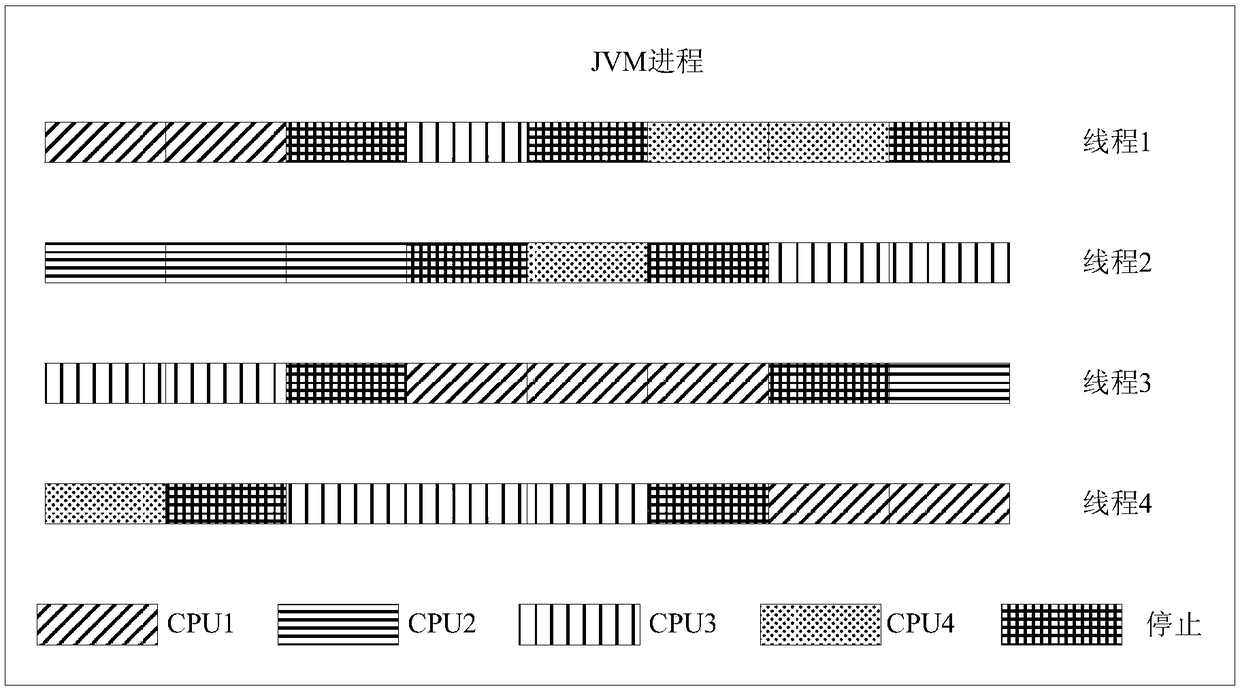 Thread scheduling method and device, electronic equipment and storage medium