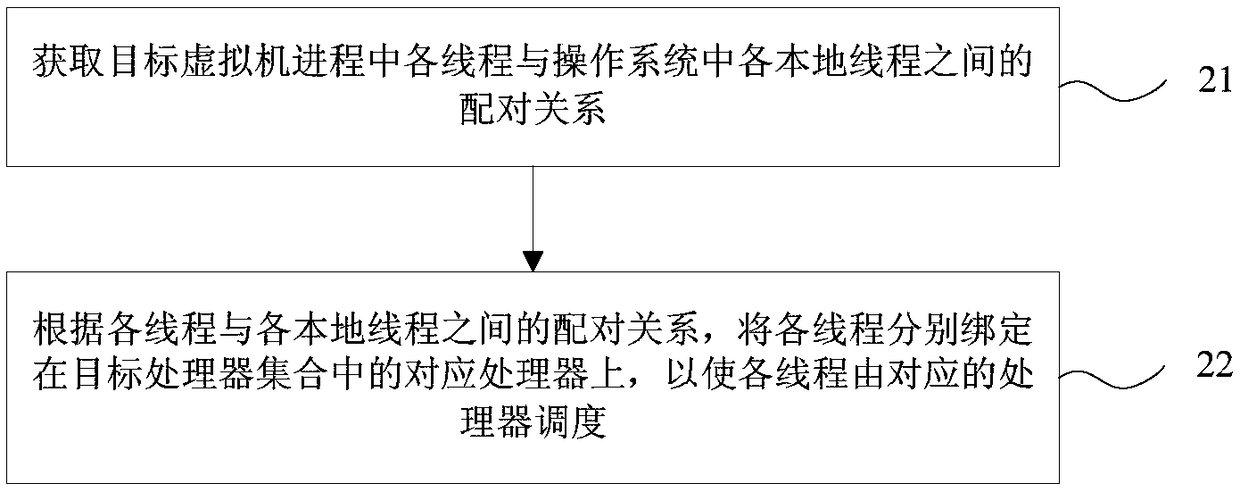 Thread scheduling method and device, electronic equipment and storage medium