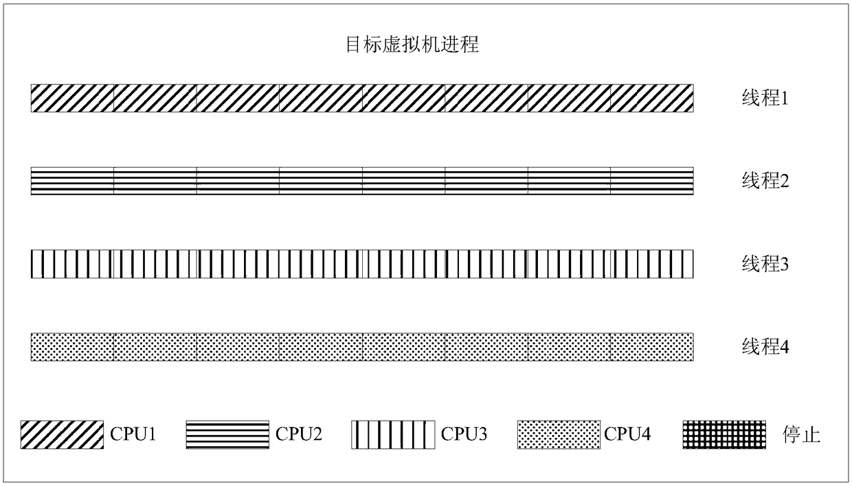 Thread scheduling method and device, electronic equipment and storage medium