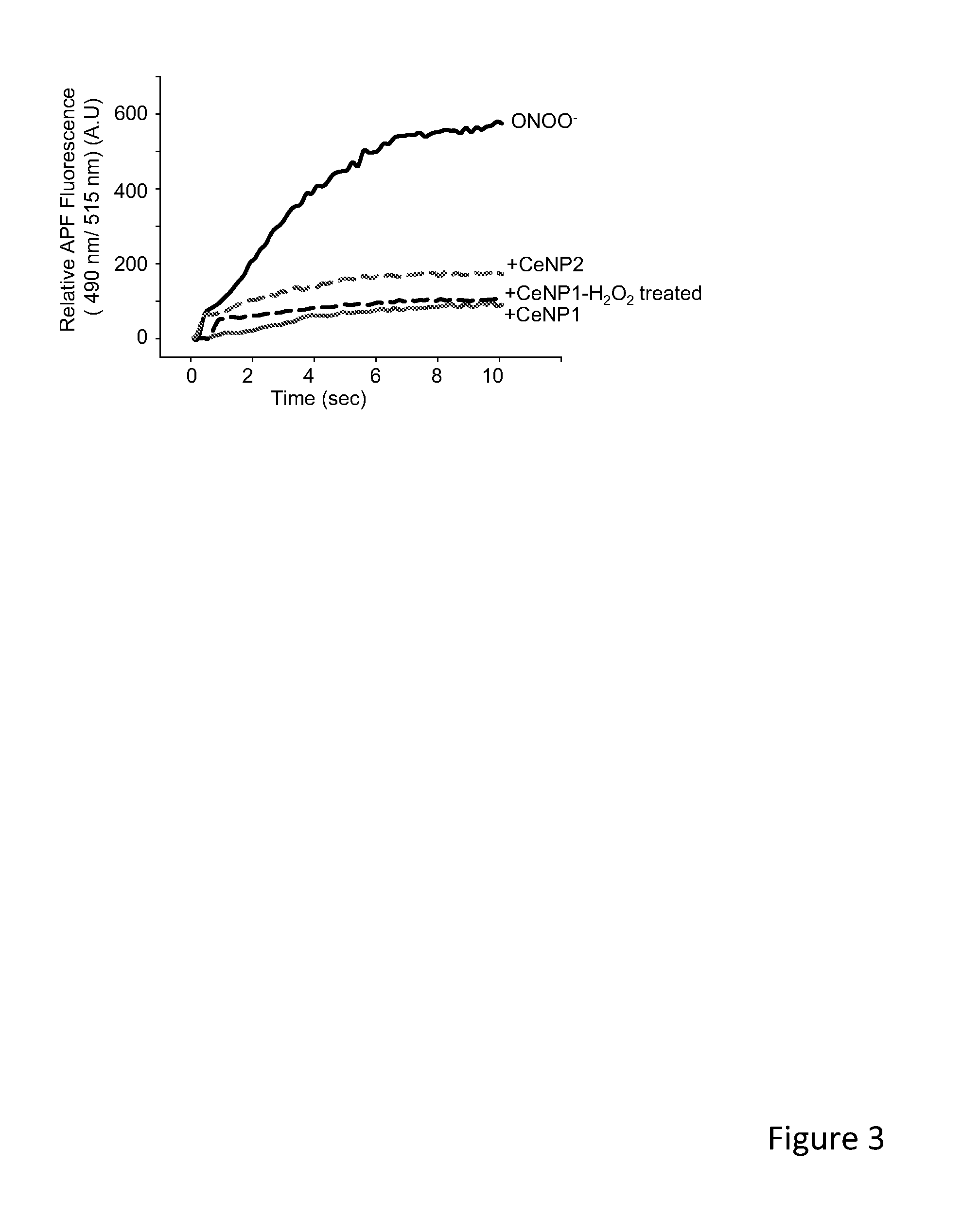 Cerium Oxide Nanoparticles Accelerate the Decay of Peroxynitrite (ONOO-)