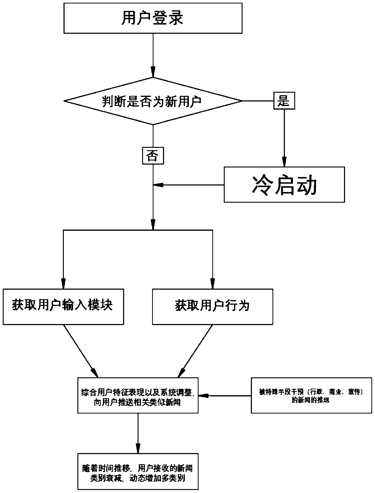 Intelligent news recommendation method and system based on regional media