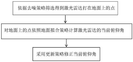 Method for automatically correcting pitch angle of vehicle-mounted laser radar