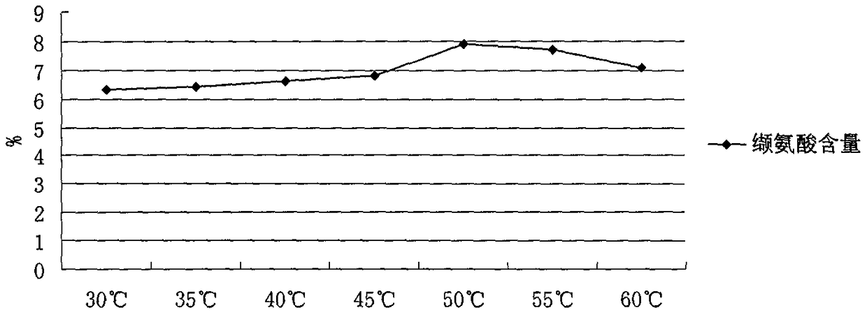 Method for preparing medical grade valine through fermentation