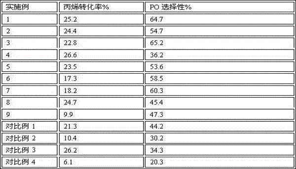 A kind of highly active propylene gas phase epoxidation catalyst and preparation method thereof