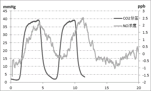 Measuring method for concentration of gas molecules from respiratory and circulatory system in expired gas