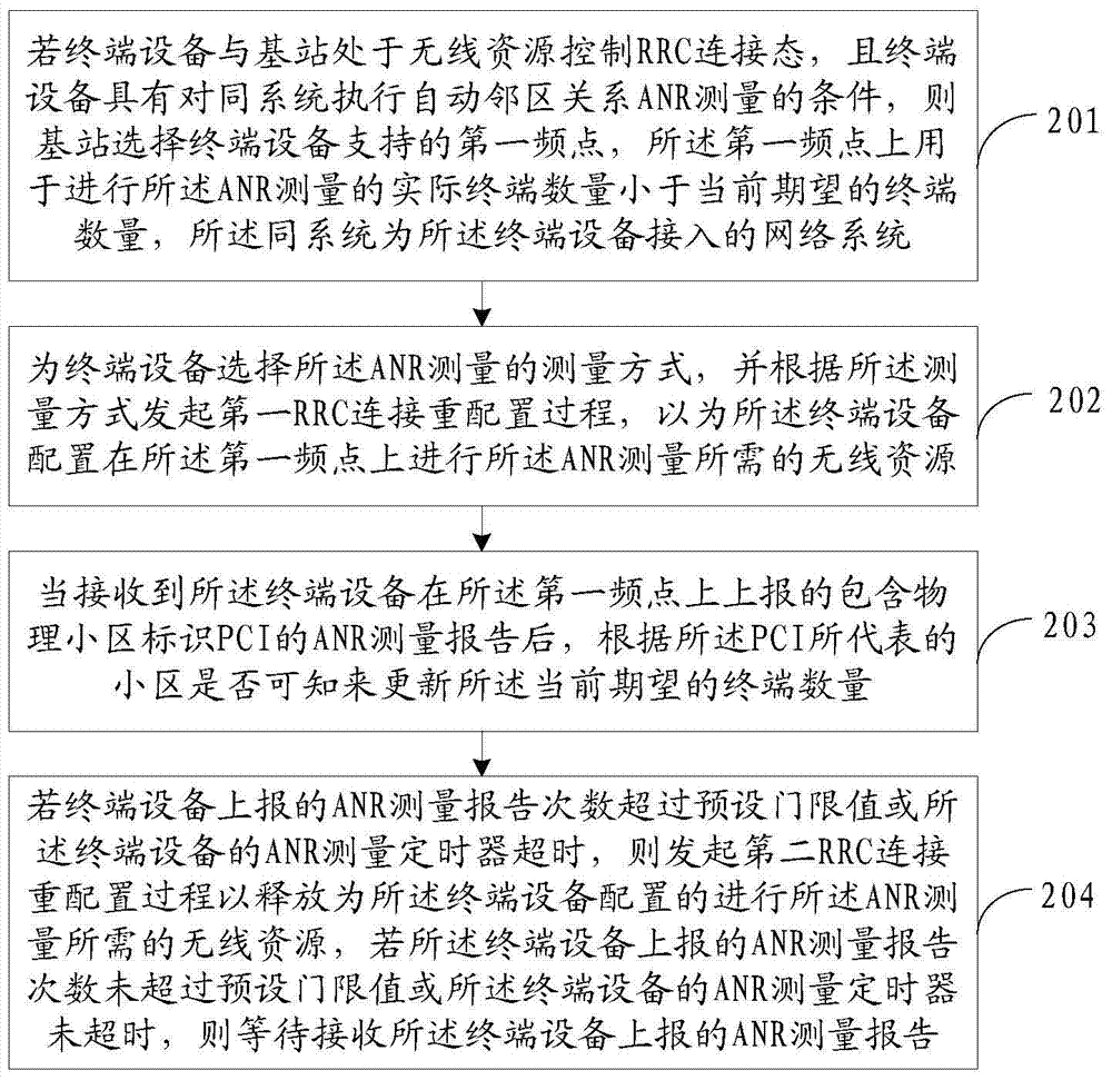 A measurement control method and base station for the relationship between neighboring cells of the same system