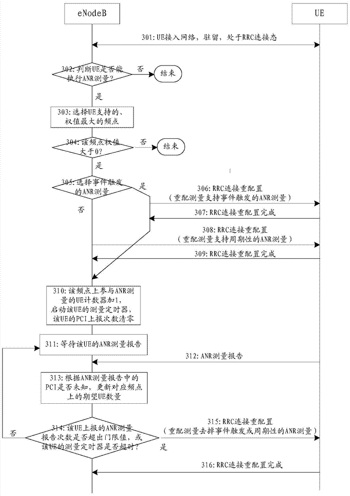 A measurement control method and base station for the relationship between neighboring cells of the same system