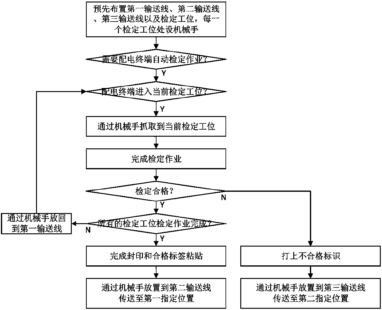 Automatic verification assembly line work method for remote communication and measurement basic-type power distribution terminal