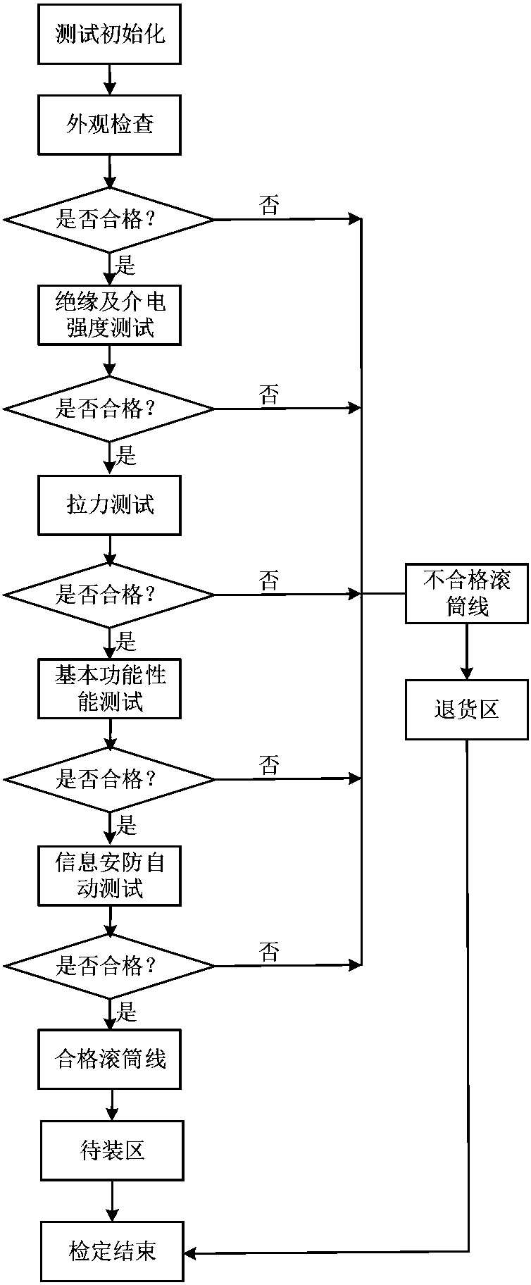 Automatic verification assembly line work method for remote communication and measurement basic-type power distribution terminal