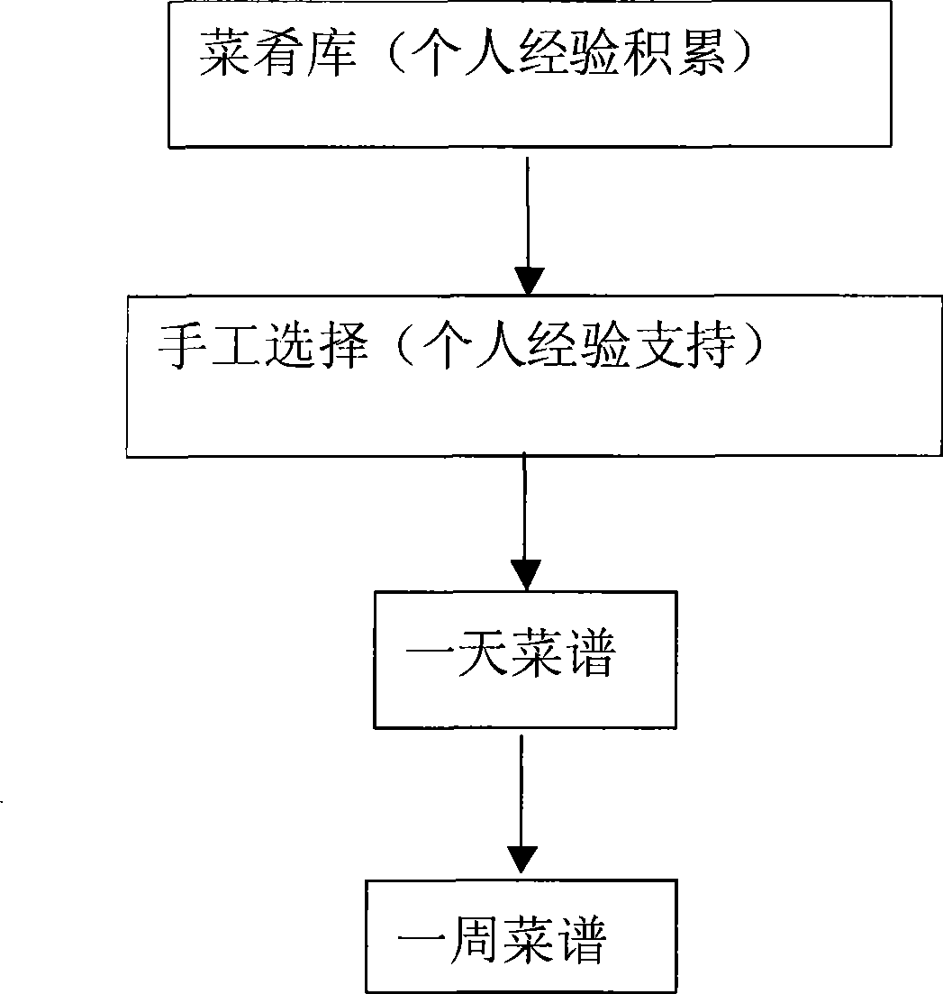 Nutrition meals management system and full-automatic implementing method