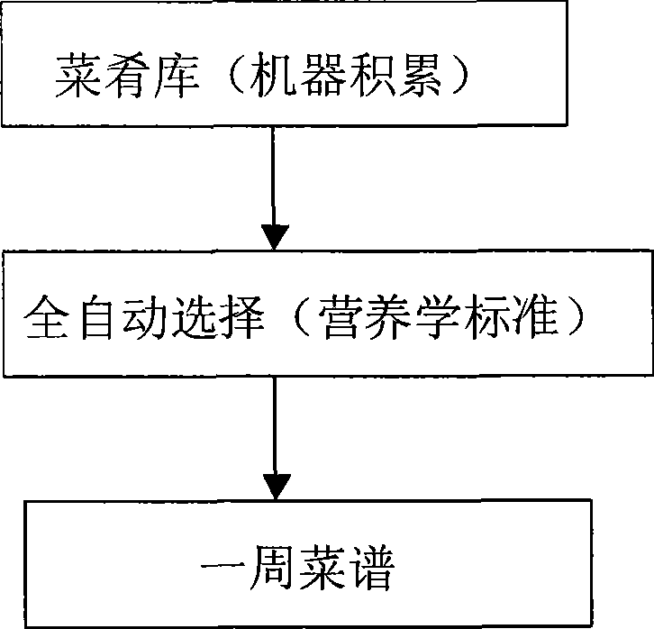 Nutrition meals management system and full-automatic implementing method