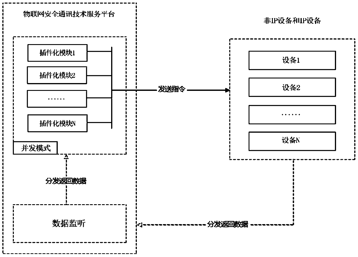 A cross-system Internet of things security communication technology service platform method