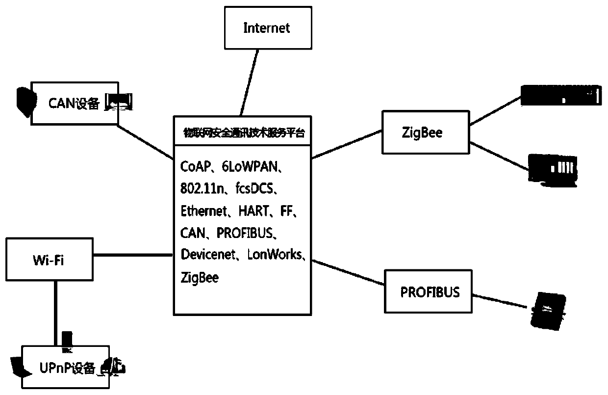 A cross-system Internet of things security communication technology service platform method