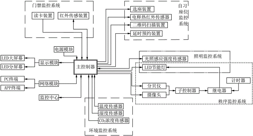 Campus library joint monitoring system