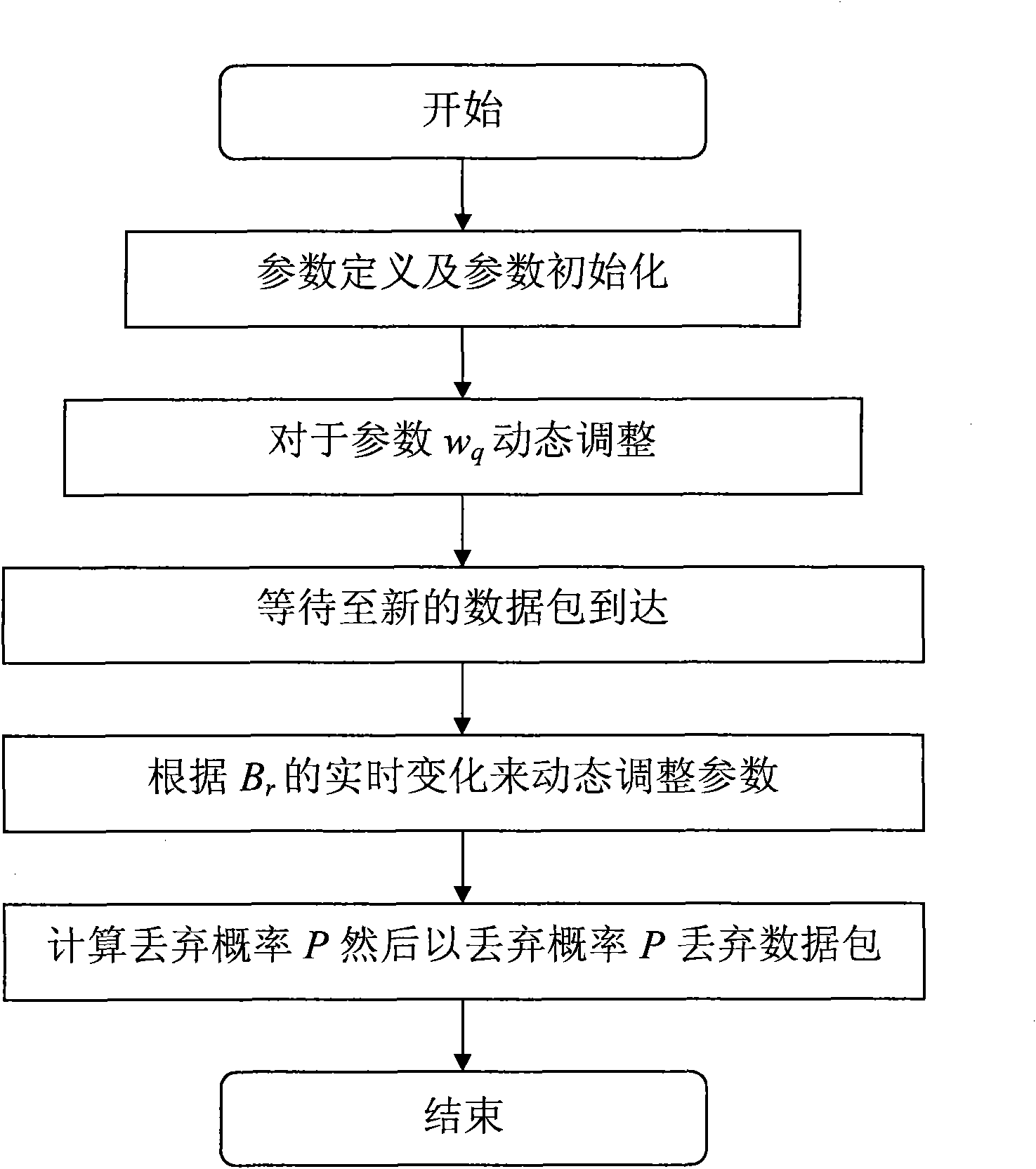 Active queue management method based on real-time router cache occupancy rate