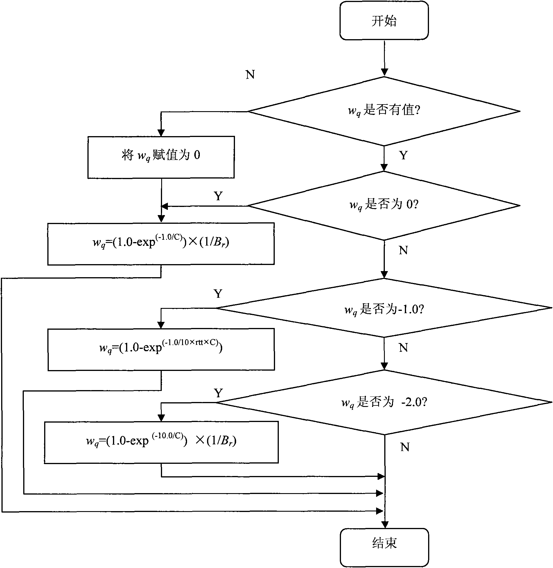 Active queue management method based on real-time router cache occupancy rate