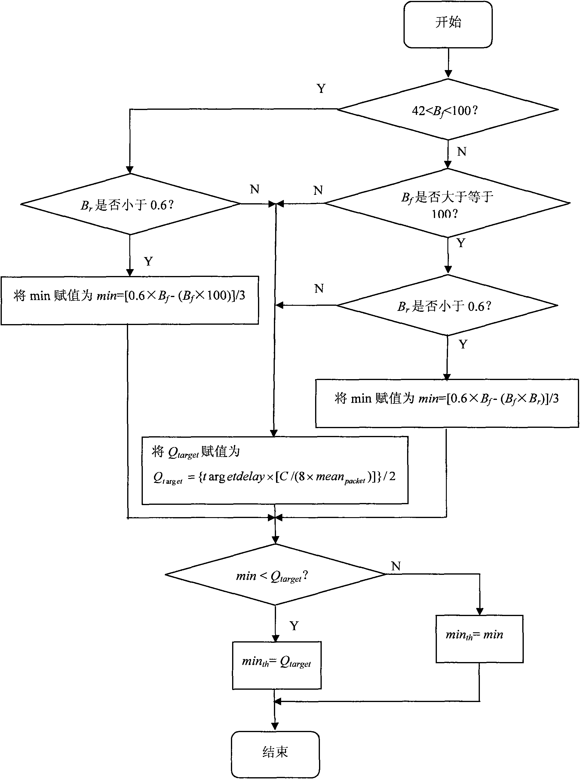 Active queue management method based on real-time router cache occupancy rate