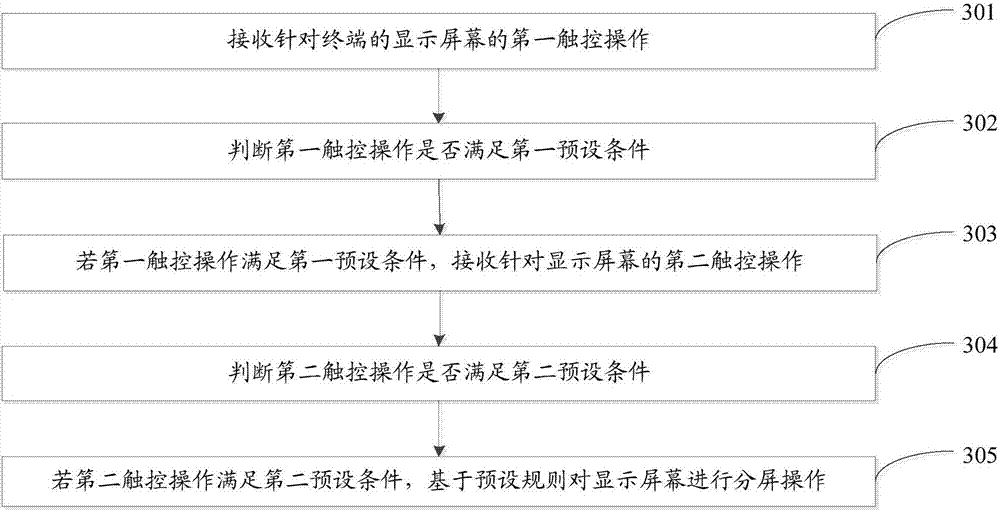 Screen splitting method and equipment and computer readable storage medium