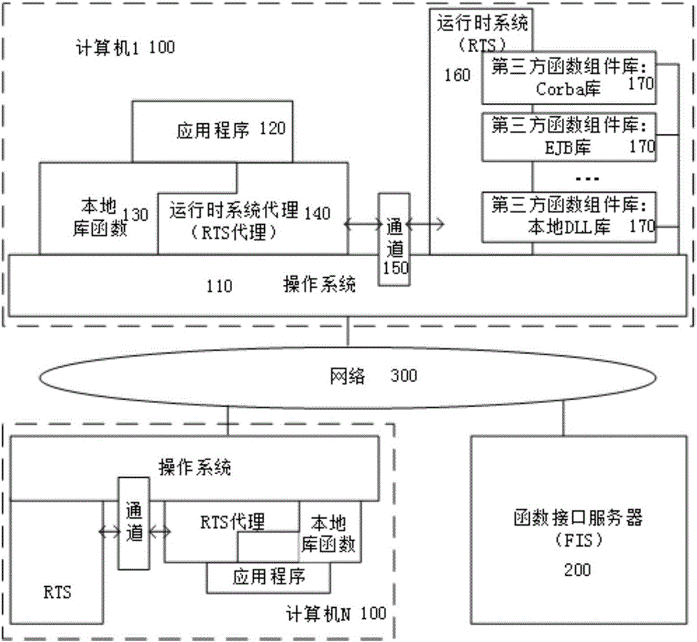 Uniform interface calling oriented runtime system and running method