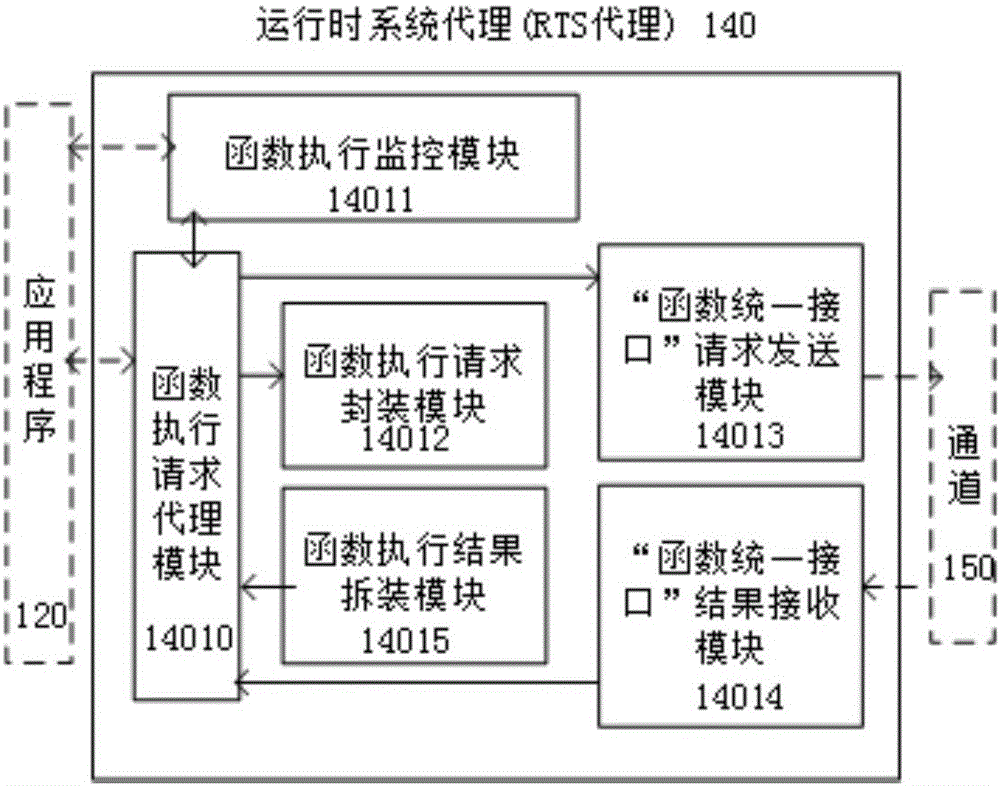 Uniform interface calling oriented runtime system and running method