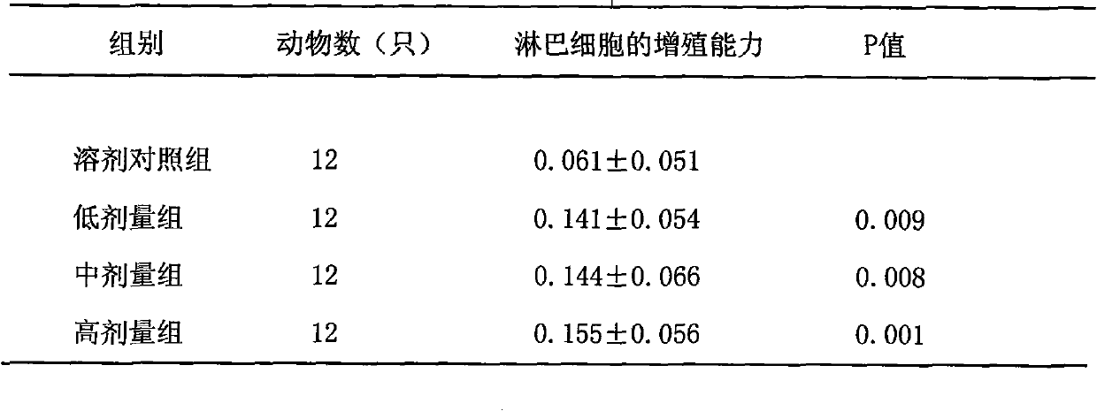 Traditional Chinese medicine composition for enhancing immunity and relieving fatigue and preparation method thereof