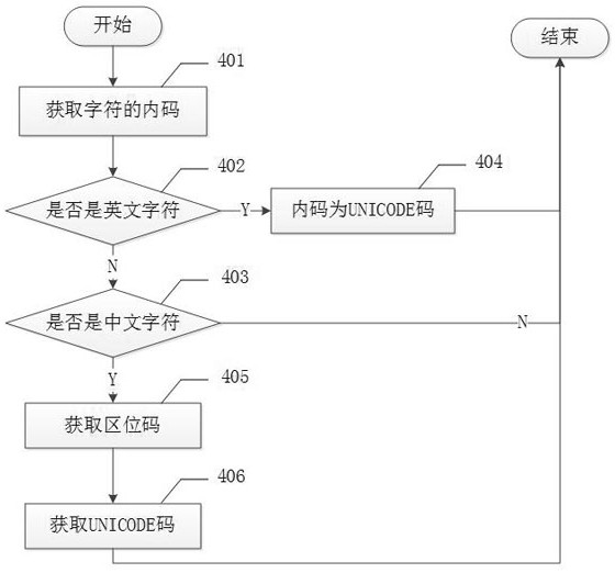 An optimization method of vector font display based on vxworks system