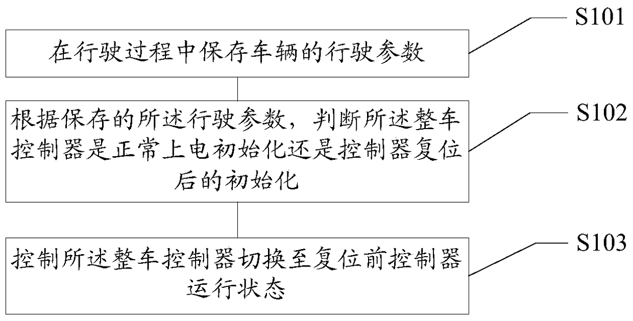 Control method and device of vehicle controller, and vehicle control method and system