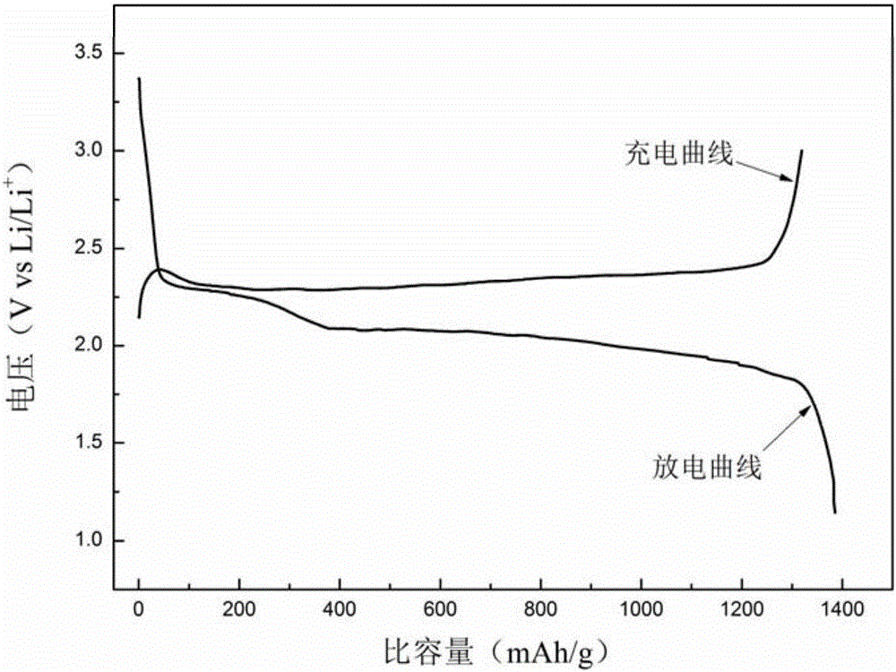 Sulfur-based cathode composite material and preparation method thereof