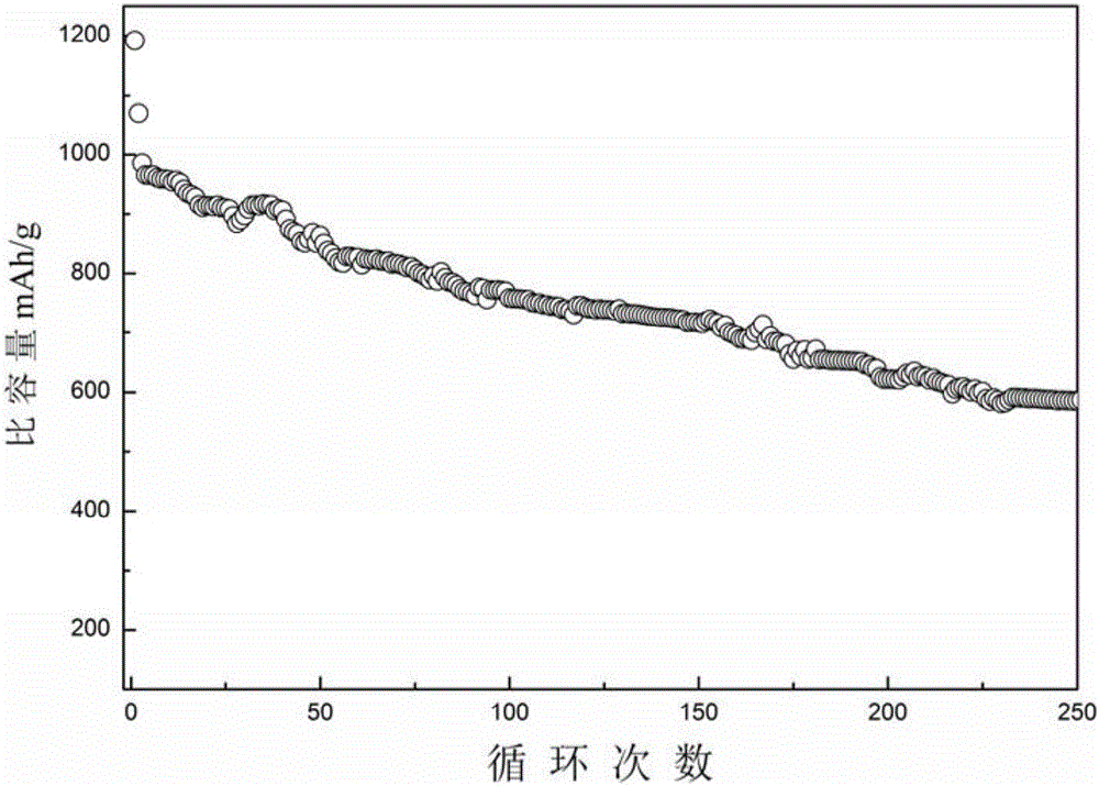 Sulfur-based cathode composite material and preparation method thereof